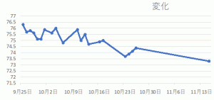 体重変化