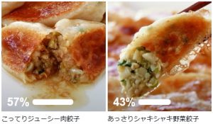 結果発表!人気の餃子は…